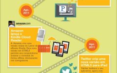 Infográfico: A história do HTML 5